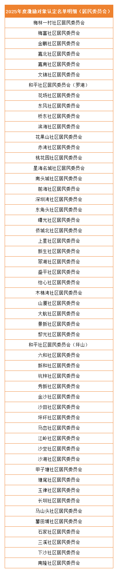 2025年度生活垃圾分类工作激励对象名单来啦！